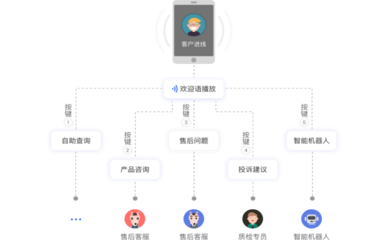 呼叫中心 從成本中心到盈利中心的轉型之路與信息系統支撐